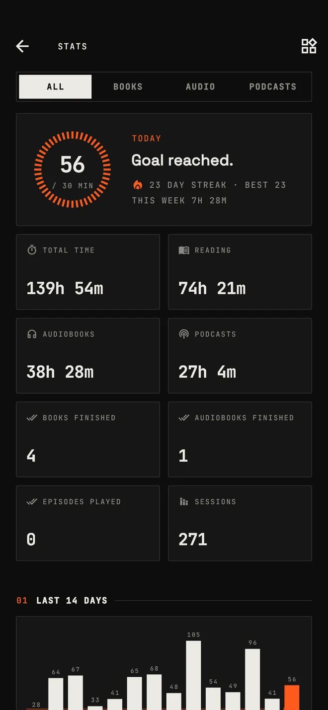 The stats screen: today's goal ring, a 23-day streak, totals by kind and two weeks of bars.
